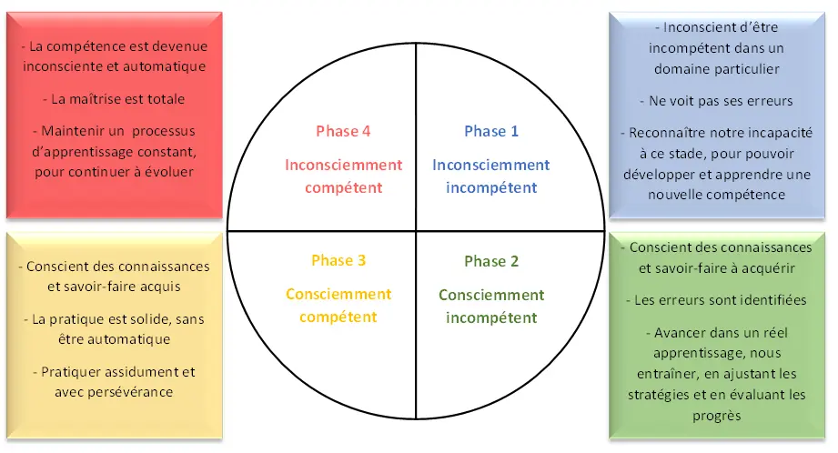 4 phases d'apprentissage compétences coaching processus objectif stratégie