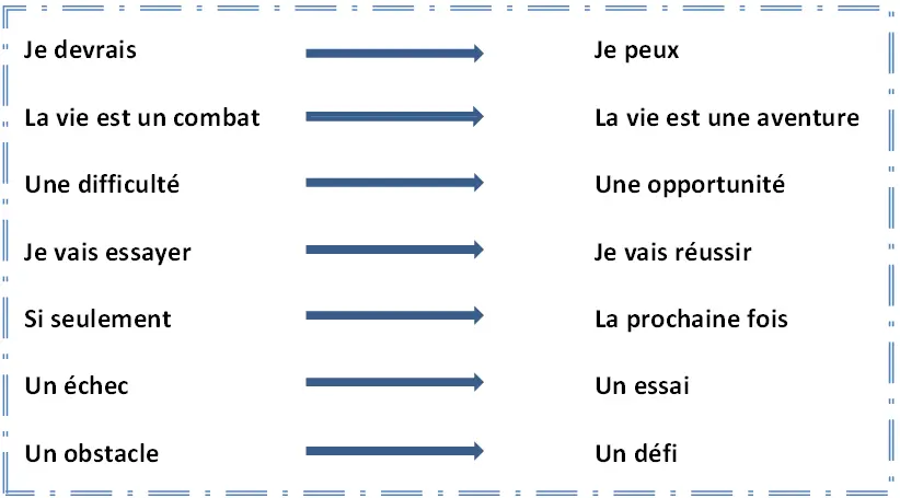 programmation neuro linguistique communication changement